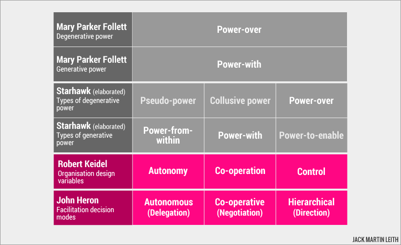 John Heron: Three facilitation decision modes