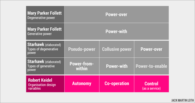 Robert Keidel: Three organisation design variables