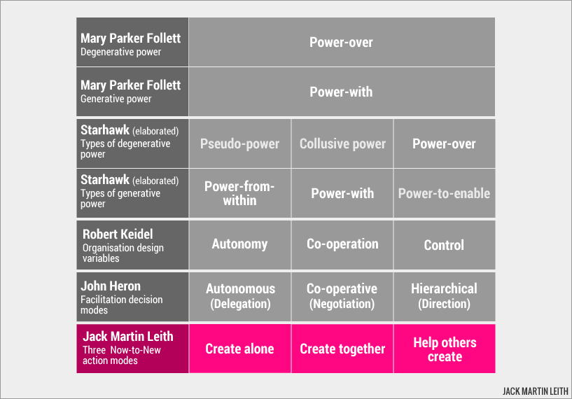 Jack Martin Leith: Three create-the-new-work-modes