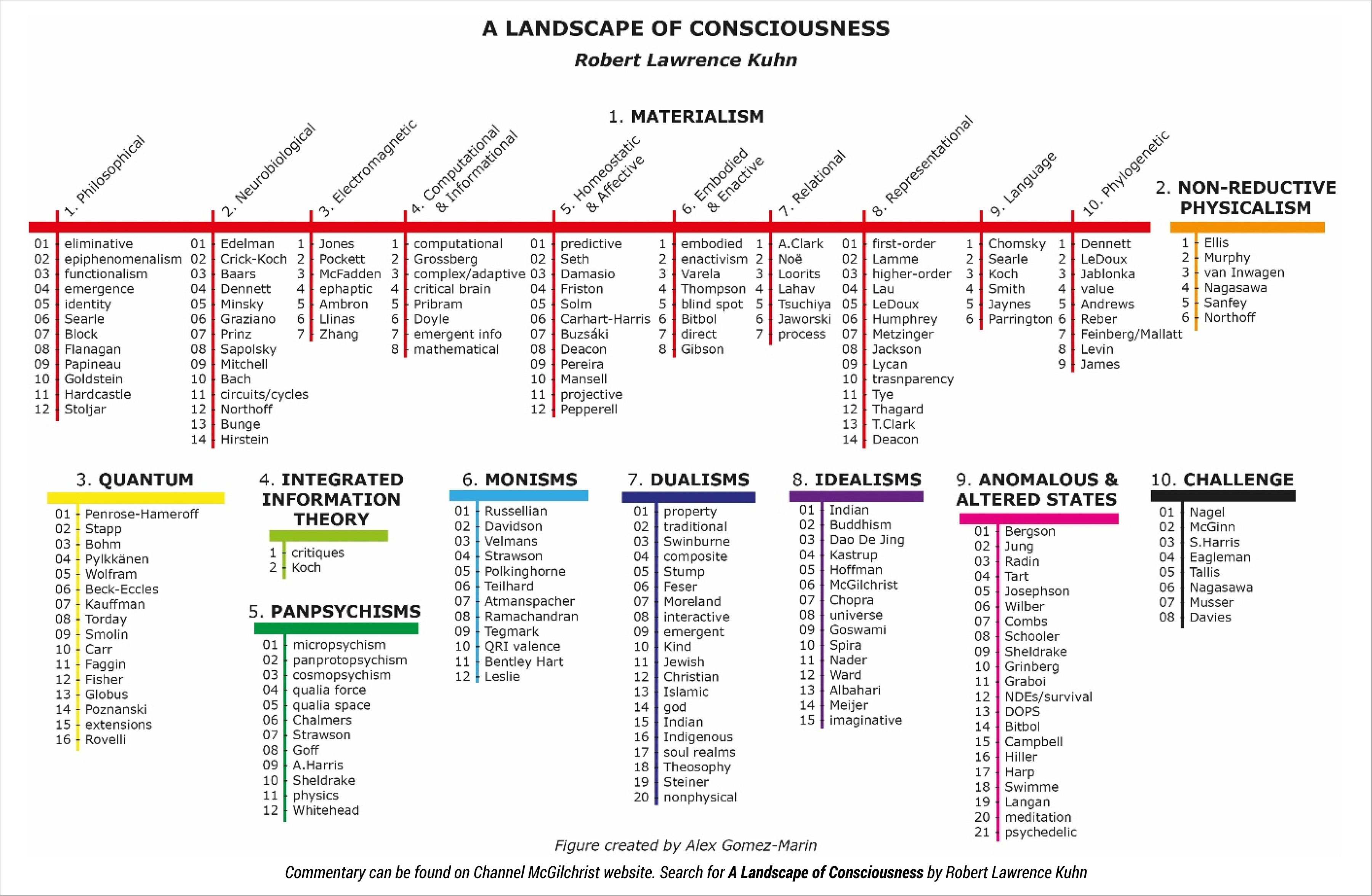 A Landscape of Consciousness