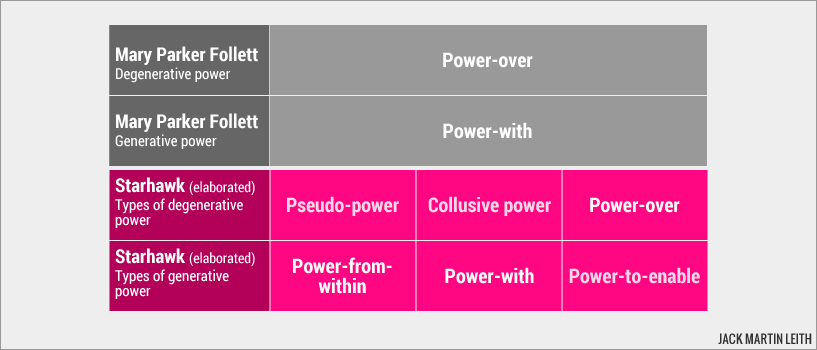 Starhawk: Three types of power