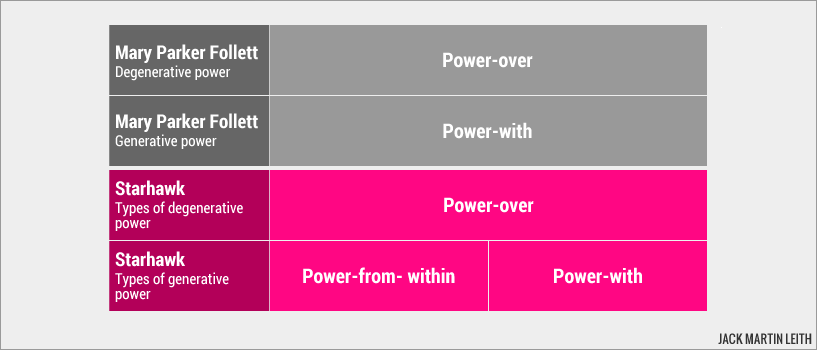 Starhawk: Three types of power