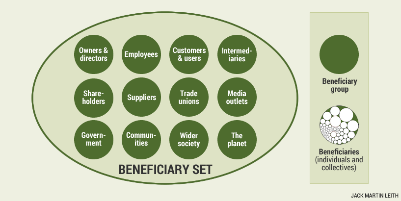 Beneficiary set, beneficiary groups and beneficiaries