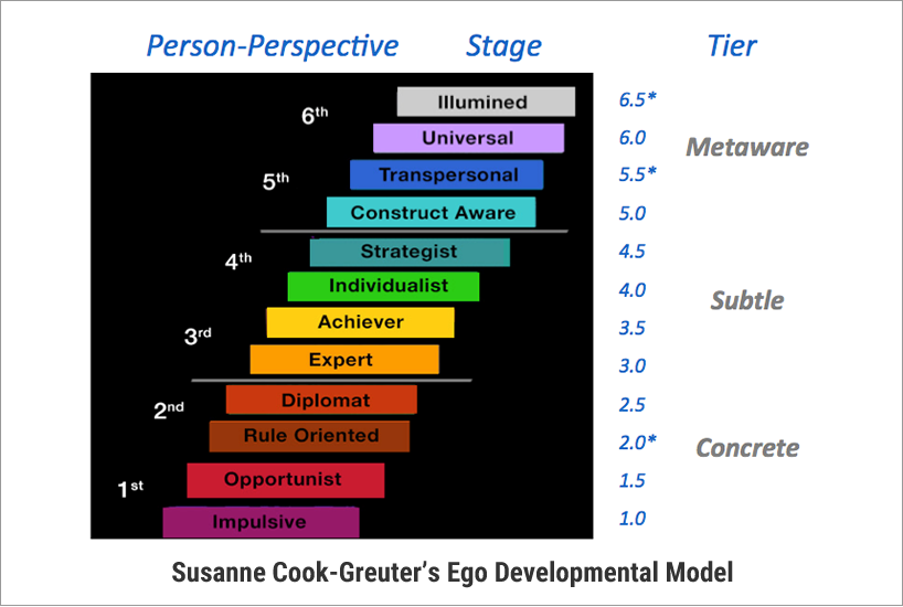 Susanne Cook-Greuter's developmental model