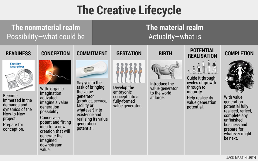 The Creative Lifecycle