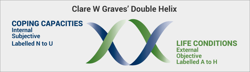 Graves’s double helix