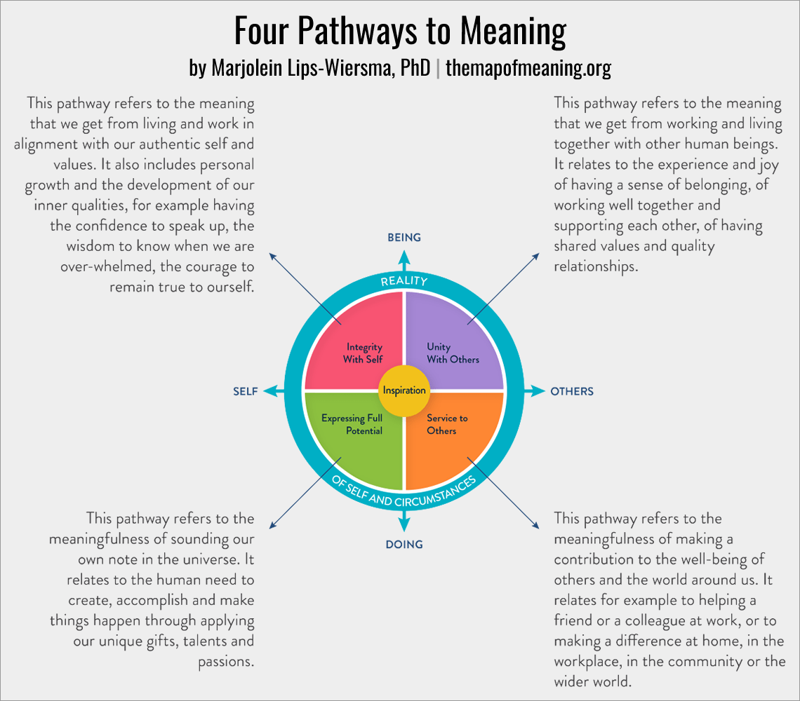 Four Pathways To Meaning, by Marjolein Lips-Wiersma, Ph.D