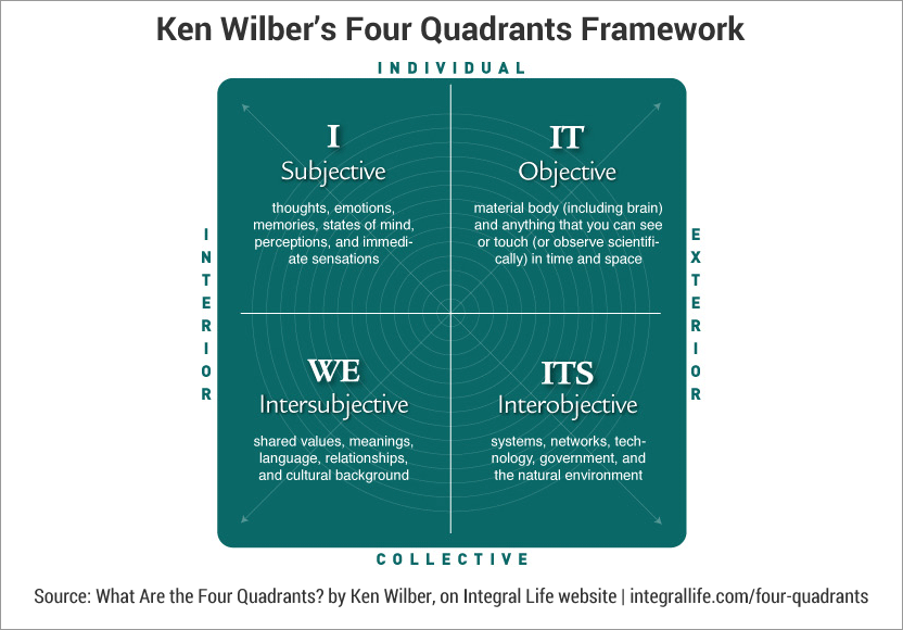 Ken Wilber's Four Quadrants framework