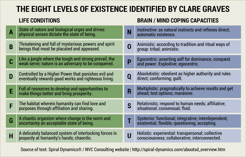 The eight levels of existence identified by Clare W. Graves