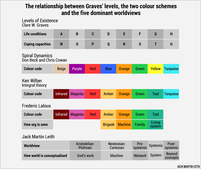 The relationship between Graves’s levels, the two colour schemes and the five dominant worldviews