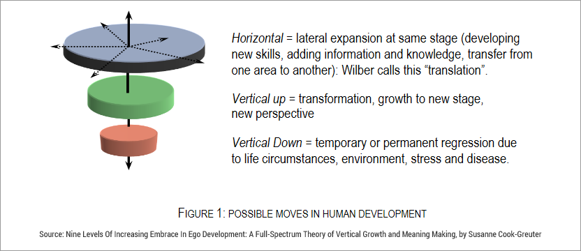 Possible moves in human development