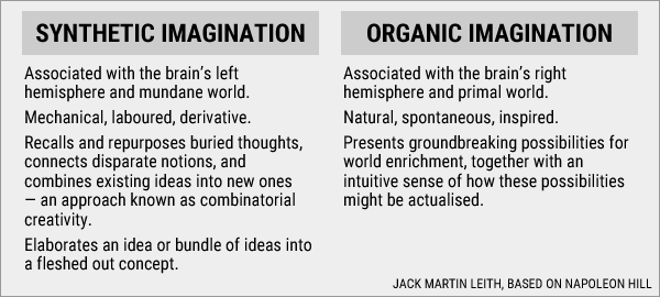 The two forms of imagination: synthetic and organic