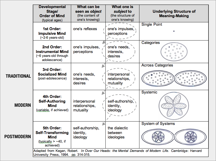 Robert Kegan's Orders of Mind