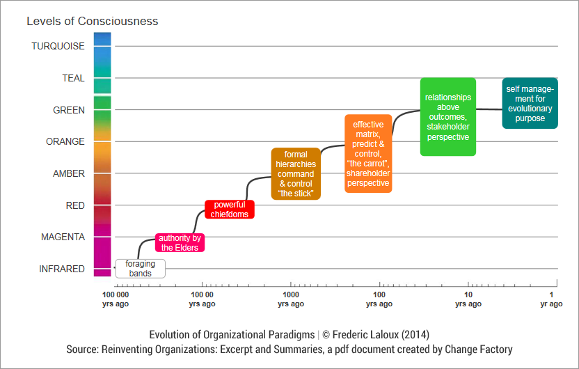 Levels of consciousness, © Frederic Laloux