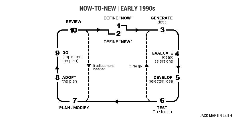 Now-to-New project model, early 1990s