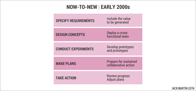 Now-to-New model, early 2000s