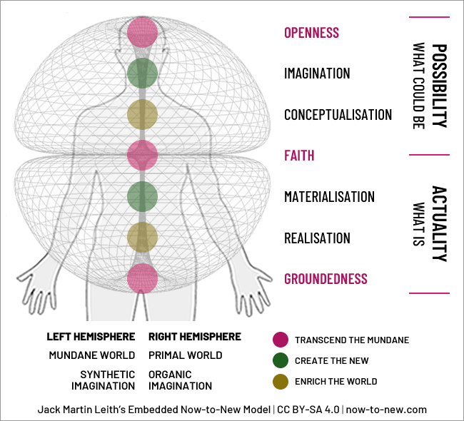 Embodied Now-to-New process