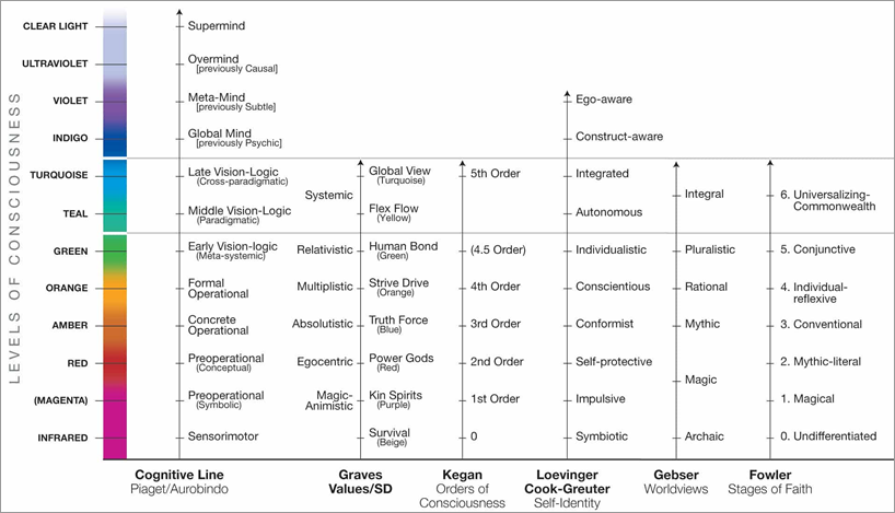 The spectrum of consciousness with six major development lines