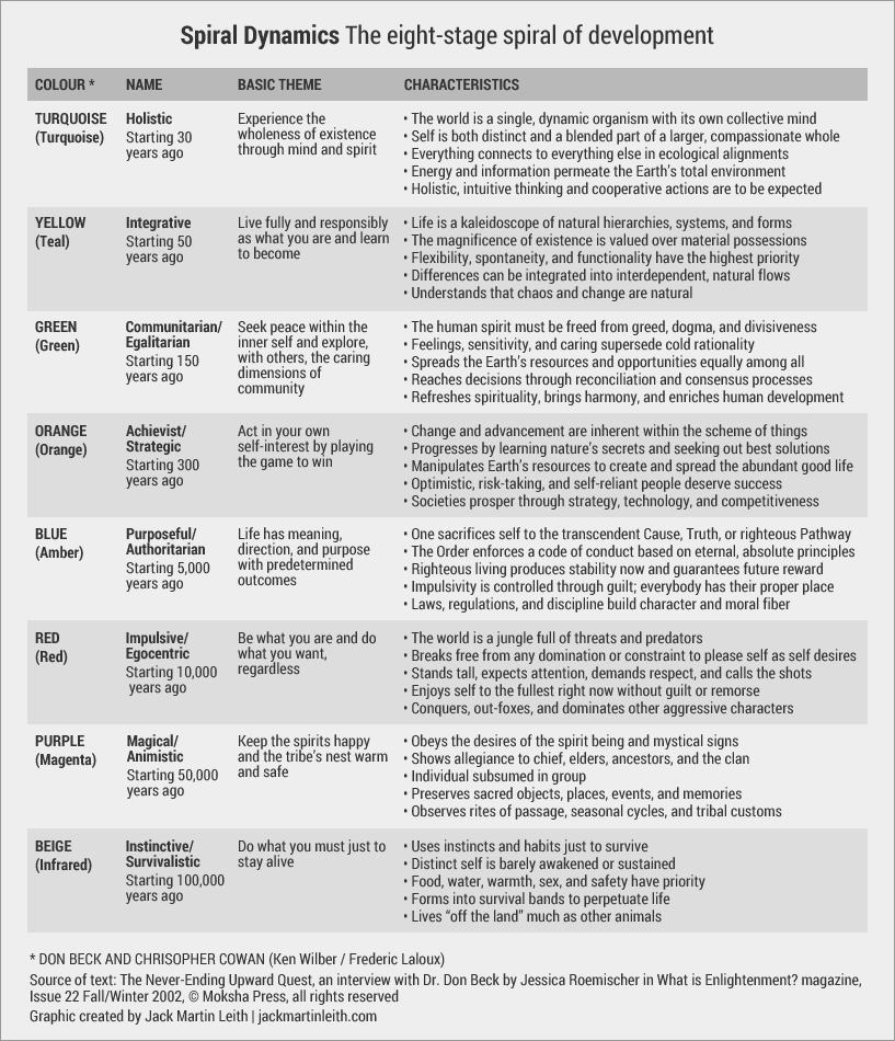 Development stages: Spiral Dynamics (Don Beck & Chris Cowan) and Ken Wilber / Frederic Laloux