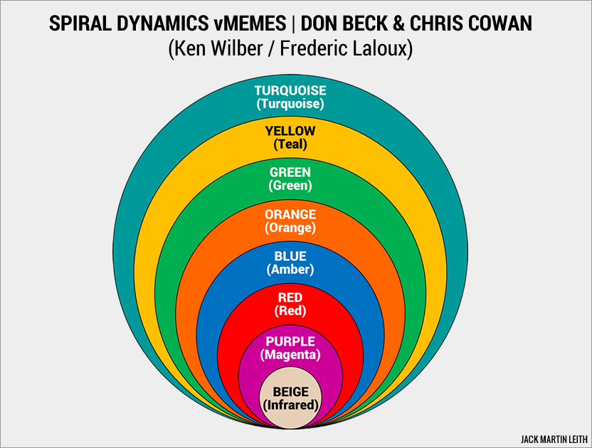 Spiral Dynamics vMemes and corresponding Wilber / Laloux labels