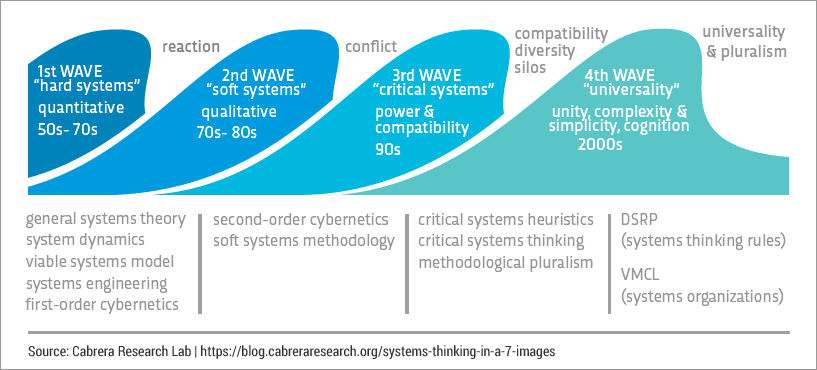 Four Waves of Systems Thinking, by Gerald Midgley and Derek Cabrera, based on Robert Flood and Michael Jackson