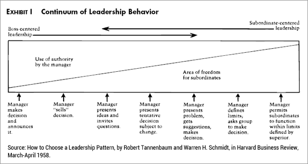 Tannenbaum and Schmidt: How to choose a leadership pattern