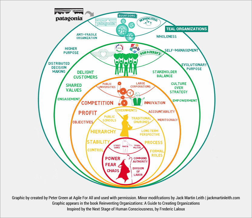 Red, Amber, Orange, Green and Teal organizations