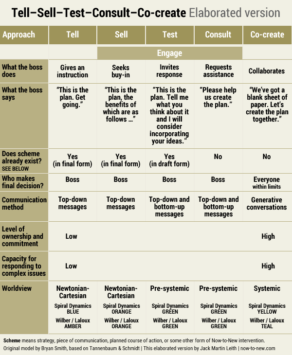 The Tell–Sell–Test–Consult–Co-create model