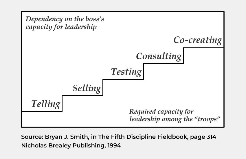 Tell–Sell–Test–Consult–Co-create model, by Bryan Smith | Source: The Fifth Discipline Fieldbook