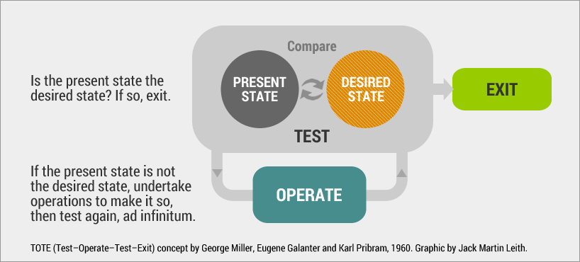 TOTE model originated by George Miller, Eugene Galanter and Karl Pribram in 1960.