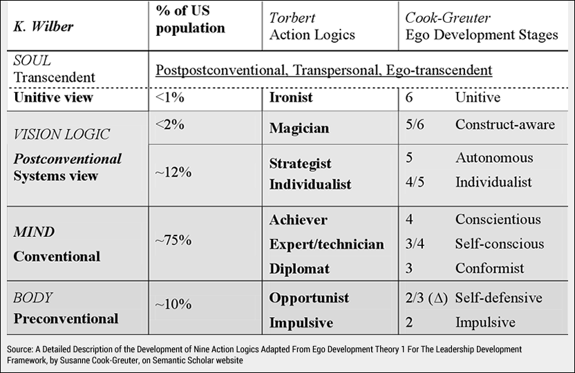 Source: A Detailed Description of the Development of Nine Action Logics Adapted From Ego Development Theory 1 For The Leadership Development Framework, by Susanne Cook-Greuter