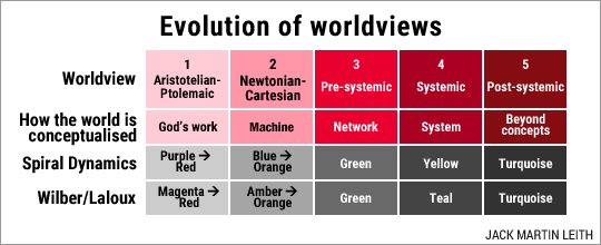 Evolution of worldviews, 